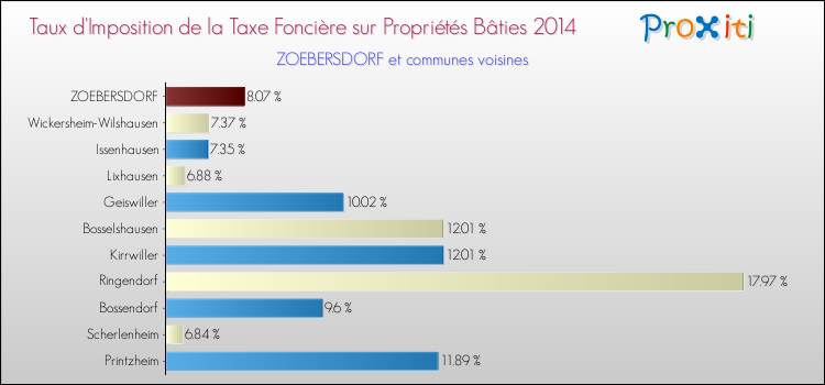 Taux d'imposition de la taxe foncière sur le bati 2014 pour ZOEBERSDORF et les communes proches Comparaison des taux d'imposition de la taxe foncière sur le bati 2014 pour ZOEBERSDORF et les communes voisines