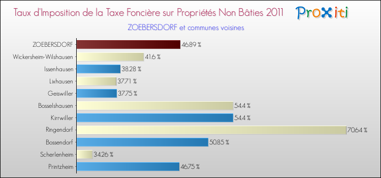 Taux d'imposition de la taxe foncière sur les immeubles et terrains non batis 2011 pour ZOEBERSDORF et les communes proches Comparaison des taux d'imposition de la taxe foncière sur les immeubles et terrains non batis 2011 pour ZOEBERSDORF et les communes voisines