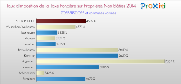 Taux d'imposition de la taxe foncière sur les immeubles et terrains non batis 2014 pour ZOEBERSDORF et les communes proches Comparaison des taux d'imposition de la taxe foncière sur les immeubles et terrains non batis 2014 pour ZOEBERSDORF et les communes voisines