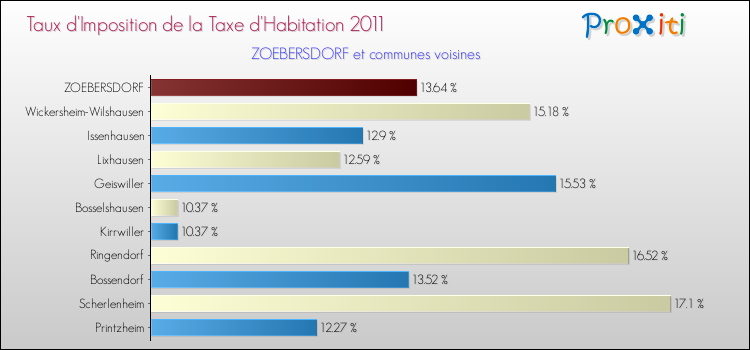 Taux d'imposition de la taxe d'habitation 2011 pour ZOEBERSDORF et les communes proches Comparaison des taux d'imposition de la taxe d'habitation 2011 pour ZOEBERSDORF et les communes voisines