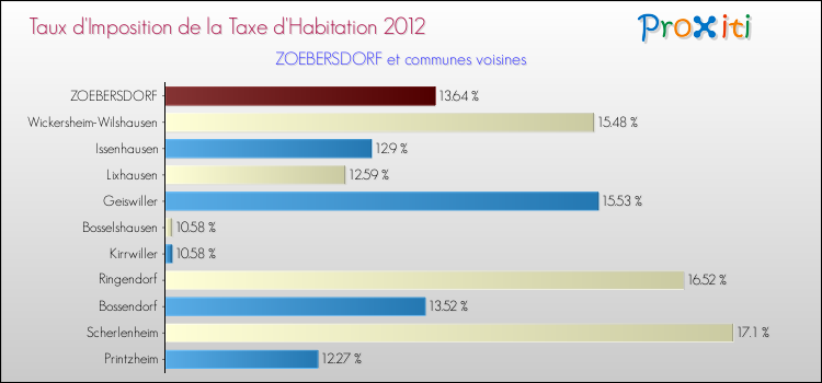 Taux d'imposition de la taxe d'habitation 2012 pour ZOEBERSDORF et les communes proches Comparaison des taux d'imposition de la taxe d'habitation 2012 pour ZOEBERSDORF et les communes voisines