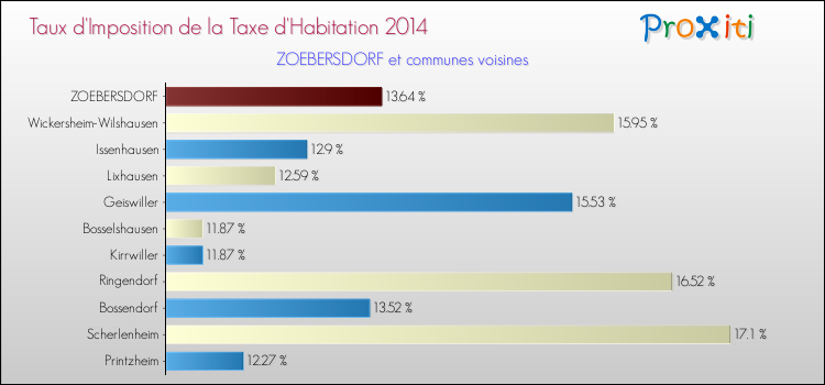 Taux d'imposition de la taxe d'habitation 2014 pour ZOEBERSDORF et les communes proches Comparaison des taux d'imposition de la taxe d'habitation 2014 pour ZOEBERSDORF et les communes voisines