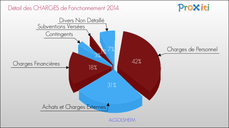 Décomposition des Charges de Fonctionnement 2014 de la commune de ALGOLSHEIM Charges de Fonctionnement 2014 pour la commune de ALGOLSHEIM