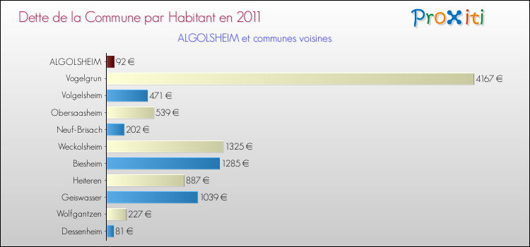 Dette par habitant de la commune en 2011 pour ALGOLSHEIM et les communes proches Comparaison de la dette par habitant de la commune en 2011 pour ALGOLSHEIM et les communes voisines