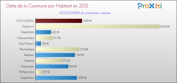 Dette par habitant de la commune en 2012 pour ALGOLSHEIM et les communes proches Comparaison de la dette par habitant de la commune en 2012 pour ALGOLSHEIM et les communes voisines