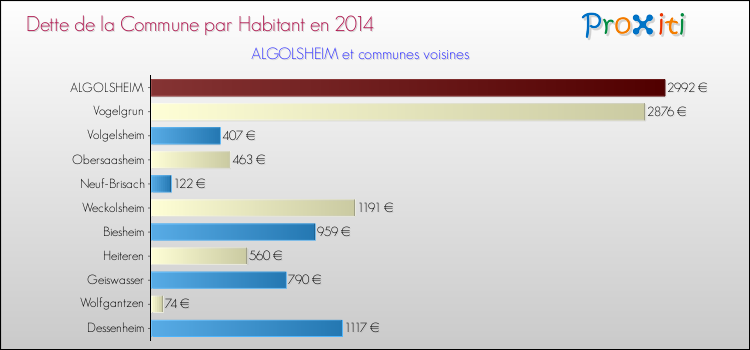 Dette par habitant de la commune en 2014 pour ALGOLSHEIM et les communes proches Comparaison de la dette par habitant de la commune en 2014 pour ALGOLSHEIM et les communes voisines