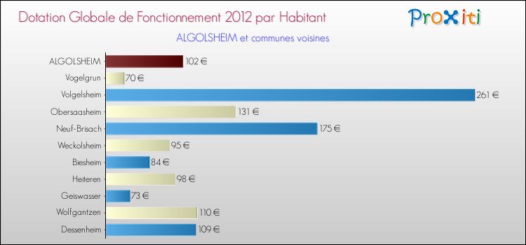 Montant des dotations globales de fonctionnement DGF par Habitant pour ALGOLSHEIM et les communes proches Comparaison des des dotations globales de fonctionnement DGF par habitant pour ALGOLSHEIM et les communes voisines