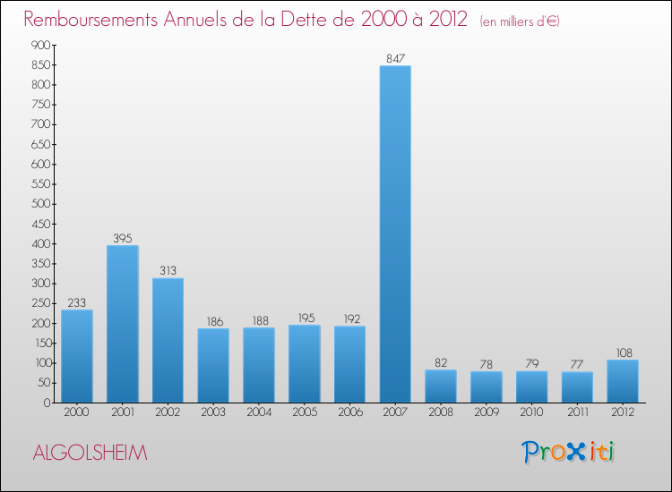 Evolution de l'annuité de la dette pour la commune de ALGOLSHEIM de 2000 à 2012 Annuités de la dette pour ALGOLSHEIM de 2000 à 2012