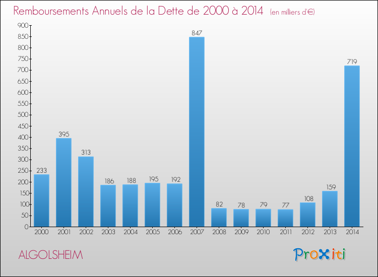 Evolution de l'annuité de la dette pour la commune de ALGOLSHEIM de 2000 à 2014 Annuités de la dette pour ALGOLSHEIM de 2000 à 2014