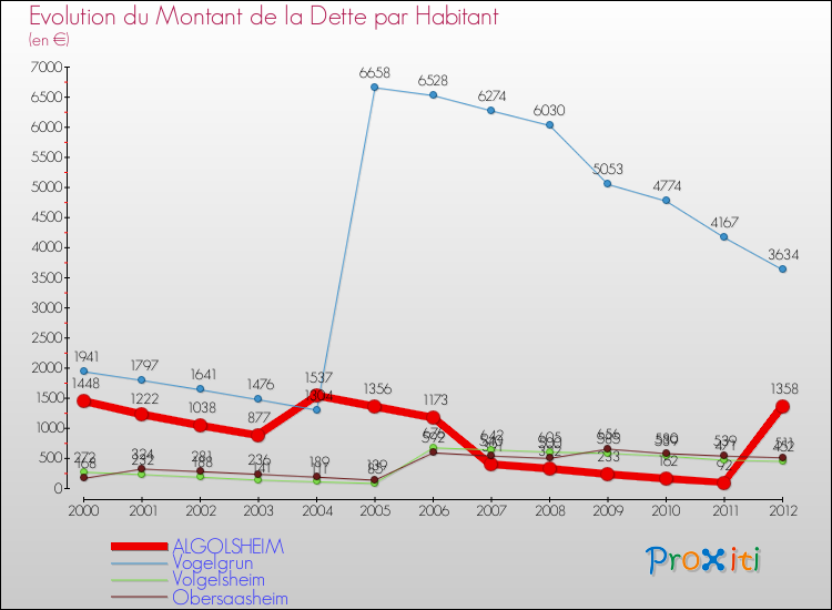 Evolution de la dette par habitant pour la commune de ALGOLSHEIM et les communes proches de 2000 à 2012 Comparaison de la dette par habitant pour ALGOLSHEIM et les communes voisines de 2000 à 2012