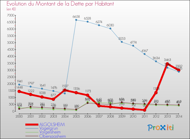 Evolution de la dette par habitant pour la commune de ALGOLSHEIM et les communes proches de 2000 à 2014 Comparaison de la dette par habitant pour ALGOLSHEIM et les communes voisines de 2000 à 2014
