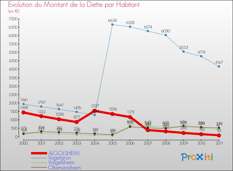 Evolution de la dette par habitant pour la commune de ALGOLSHEIM et les communes proches Comparaison de la dette par habitant pour ALGOLSHEIM et les communes voisines