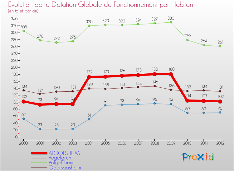 Evolution et montant de la dotation globale de fonctionnement par Habitant pour ALGOLSHEIM et les communes proches Comparaison des dotations globales de fonctionnement par habitant pour ALGOLSHEIM et les communes voisines