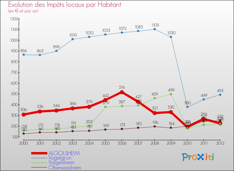Evolution et montant des impôts locaux par Habitant pour ALGOLSHEIM et les communes proches Comparaison des impôts locaux par habitant pour ALGOLSHEIM et les communes voisines