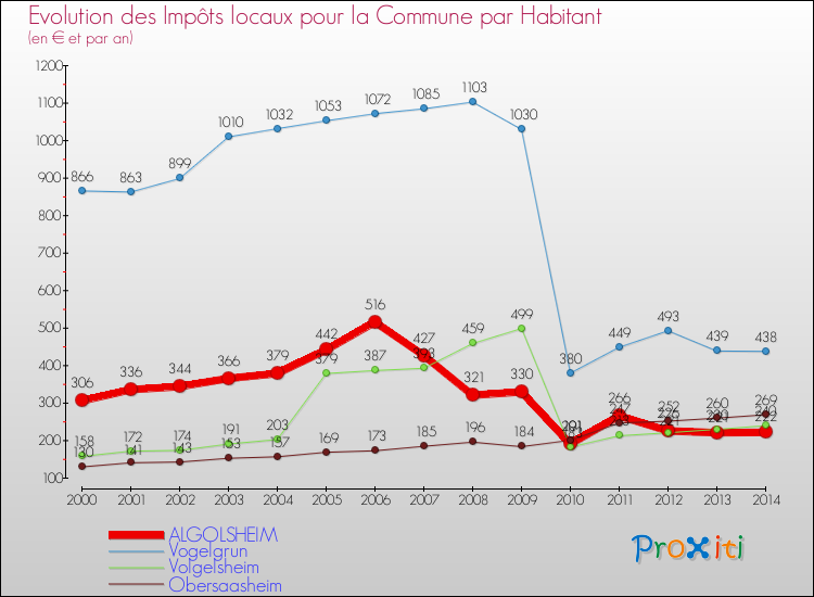 Evolution et montant des impôts locaux par Habitant pour ALGOLSHEIM et les communes proches de 2000 à 2014 Comparaison des impôts locaux par habitant pour ALGOLSHEIM et les communes voisines de 2000 à 2014