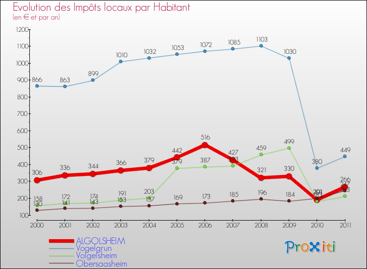 Evolution et montant des impôts locaux par Habitant pour ALGOLSHEIM et les communes proches Comparaison des impôts locaux par habitant pour ALGOLSHEIM et les communes voisines