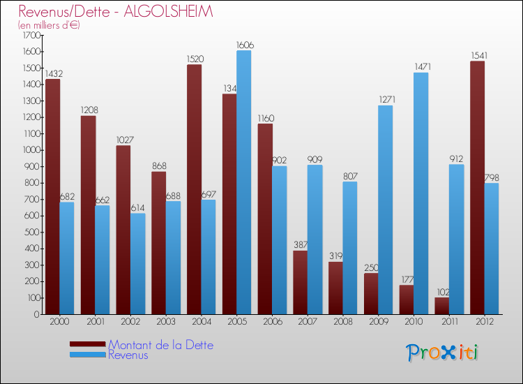 Evolution comparée de la dette et des revenus pour la commune de ALGOLSHEIM de 2000 à 2012 Comparaison de la dette et des revenus pour ALGOLSHEIM de 2000 à 2012