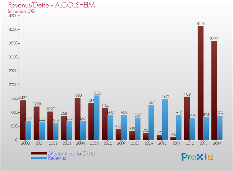 Evolution comparée de la dette et des revenus pour la commune de ALGOLSHEIM de 2000 à 2014 Comparaison de la dette et des revenus pour ALGOLSHEIM de 2000 à 2014
