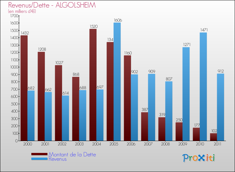 Evolution comparée de la dette et des revenus pour la commune de ALGOLSHEIM de 2000 à 2011 Comparaison de la dette et des revenus pour ALGOLSHEIM de 2000 à 2011
