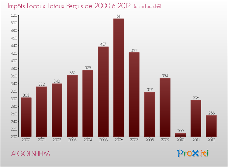 Evolution des Impôts Locaux pour la commune de ALGOLSHEIM de 2000 à 2012 Evolution des Impôts Locaux pour ALGOLSHEIM de 2000 à 2012