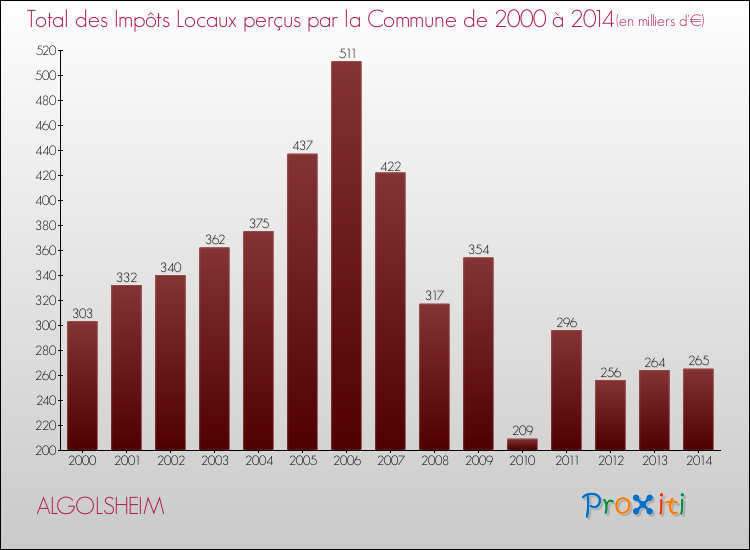Evolution des Impôts Locaux pour la commune de ALGOLSHEIM de 2000 à 2014 Evolution des Impôts Locaux pour ALGOLSHEIM de 2000 à 2014
