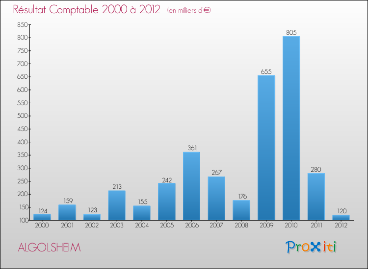 Evolution du résultat comptable pour la commune de ALGOLSHEIM de 2000 à 2012 Evolution du résultat comptable pour ALGOLSHEIM de 2000 à 2012