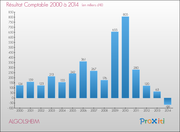 Evolution du résultat comptable pour la commune de ALGOLSHEIM de 2000 à 2014 Evolution du résultat comptable pour ALGOLSHEIM de 2000 à 2014