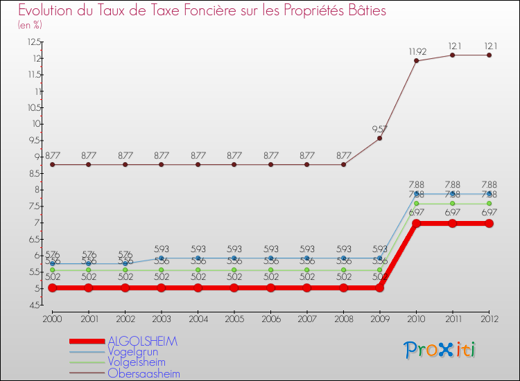 Evolution du taux de la taxe foncière sur le bati pour ALGOLSHEIM et les communes proches de 2000 à 2012 Comparaison des taux de taxe foncière sur le bati pour ALGOLSHEIM et les communes voisines de 2000 à 2012