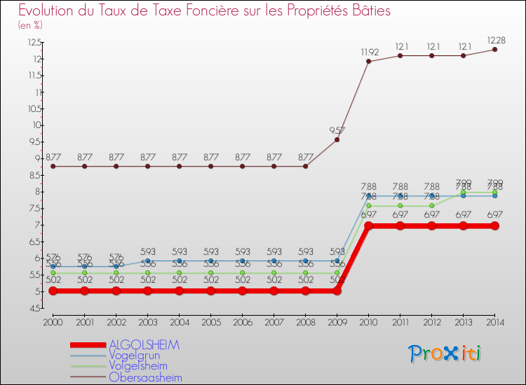 Evolution du taux de la taxe foncière sur le bati pour ALGOLSHEIM et les communes proches de 2000 à 2014 Comparaison des taux de taxe foncière sur le bati pour ALGOLSHEIM et les communes voisines de 2000 à 2014