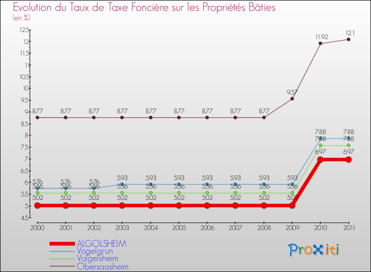 Evolution du taux de la taxe foncière sur le bati pour ALGOLSHEIM et les communes proches Comparaison des taux de taxe foncière sur le bati pour ALGOLSHEIM et les communes voisines