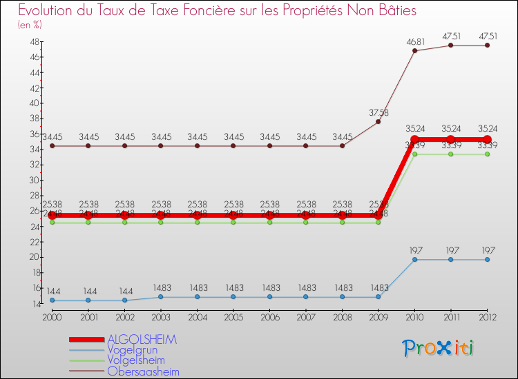 Evolution du taux de la taxe foncière sur les immeubles et terrains non batis pour ALGOLSHEIM et les communes proches de 2000 à 2012 Comparaison des taux de la taxe foncière sur les immeubles et terrains non batis pour ALGOLSHEIM et les communes voisines de 2000 à 2012