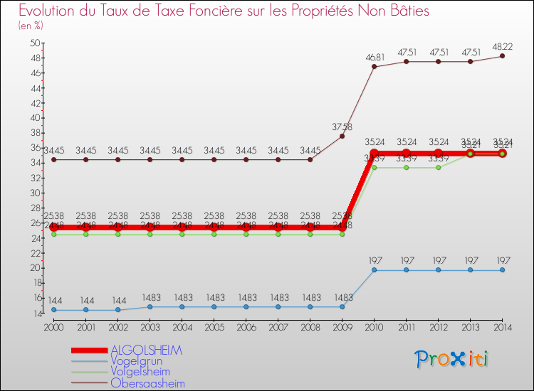 Evolution du taux de la taxe foncière sur les immeubles et terrains non batis pour ALGOLSHEIM et les communes proches de 2000 à 2014 Comparaison des taux de la taxe foncière sur les immeubles et terrains non batis pour ALGOLSHEIM et les communes voisines de 2000 à 2014