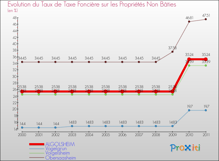 Evolution du taux de la taxe foncière sur les immeubles et terrains non batis pour ALGOLSHEIM et les communes proches Comparaison des taux de la taxe foncière sur les immeubles et terrains non batis pour ALGOLSHEIM et les communes voisines