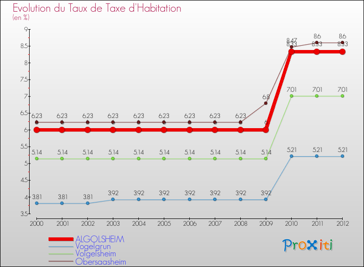 Evolution du taux de la taxe d'habitation pour ALGOLSHEIM et les communes proches Comparaison des taux de la taxe d'habitation pour ALGOLSHEIM et les communes voisines