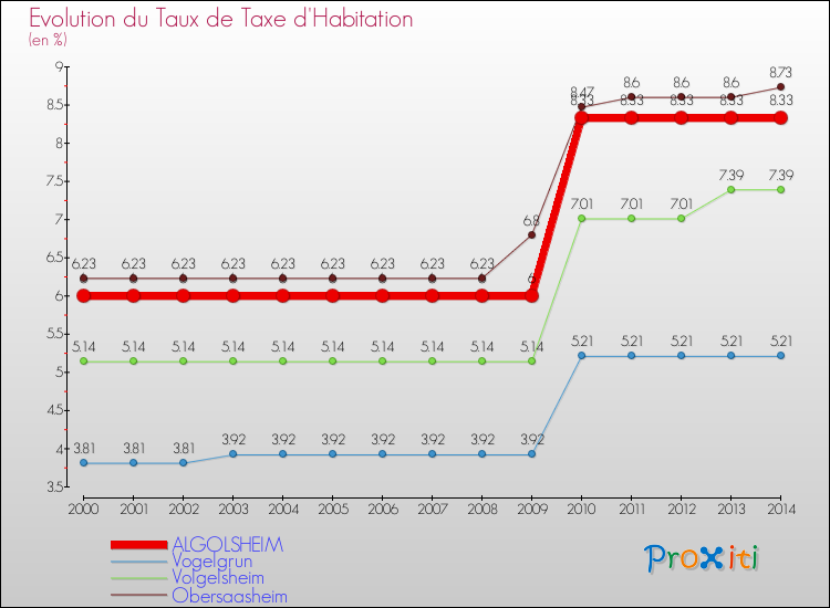 Evolution du taux de la taxe d'habitation pour ALGOLSHEIM et les communes proches de 2000 à 2014 Comparaison des taux de la taxe d'habitation pour ALGOLSHEIM et les communes voisines de 2000 à 2014