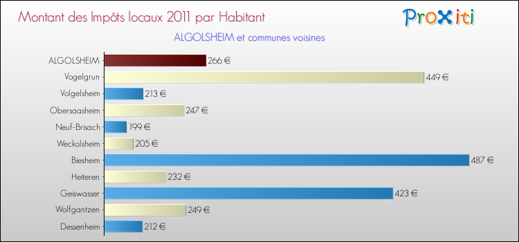 Montant des impôts locaux par Habitant pour ALGOLSHEIM et les communes proches Comparaison des impôts locaux par habitant pour ALGOLSHEIM et les communes voisines