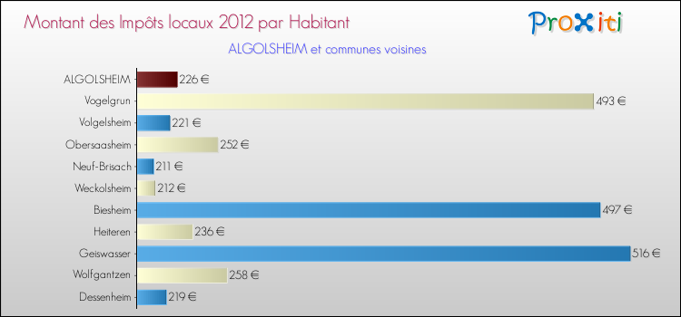 Montant des impôts locaux par Habitant pour ALGOLSHEIM et les communes proches Comparaison des impôts locaux par habitant pour ALGOLSHEIM et les communes voisines
