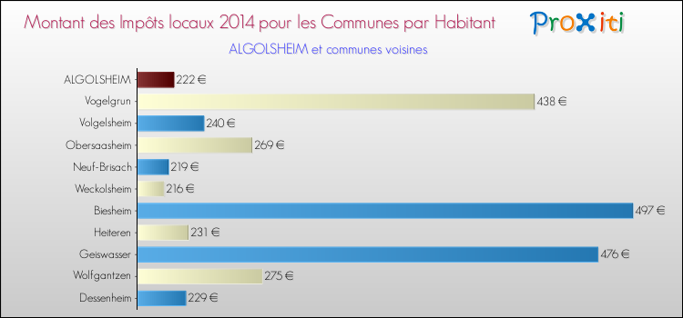 Montant des impôts locaux par Habitant pour ALGOLSHEIM et les communes proches en 2014 Comparaison des impôts locaux par habitant pour ALGOLSHEIM et les communes voisines en 2014