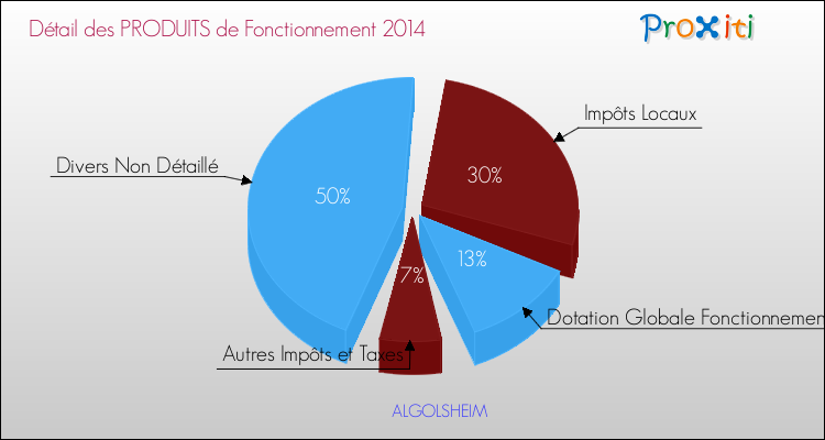 Décomposition du Budget de Fonctionnement 2014 de la commune de ALGOLSHEIM Budget de Fonctionnement 2014 pour la commune de ALGOLSHEIM
