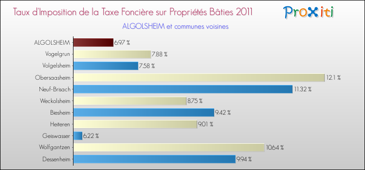 Taux d'imposition de la taxe foncière sur le bati 2011 pour ALGOLSHEIM et les communes proches Comparaison des taux d'imposition de la taxe foncière sur le bati 2011 pour ALGOLSHEIM et les communes voisines