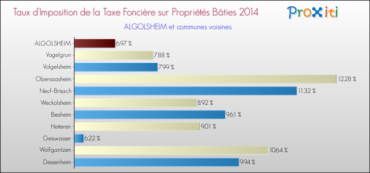 Taux d'imposition de la taxe foncière sur le bati 2014 pour ALGOLSHEIM et les communes proches Comparaison des taux d'imposition de la taxe foncière sur le bati 2014 pour ALGOLSHEIM et les communes voisines