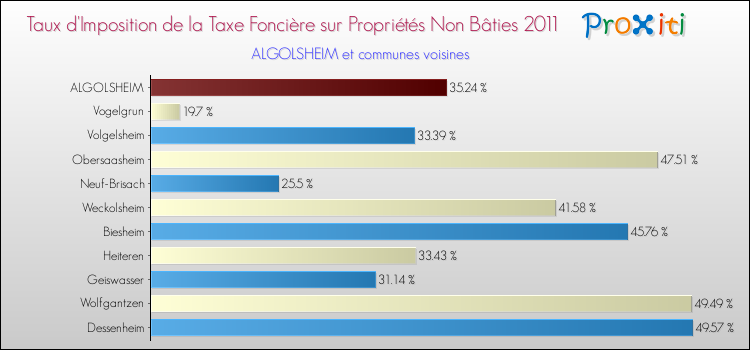 Taux d'imposition de la taxe foncière sur les immeubles et terrains non batis 2011 pour ALGOLSHEIM et les communes proches Comparaison des taux d'imposition de la taxe foncière sur les immeubles et terrains non batis 2011 pour ALGOLSHEIM et les communes voisines
