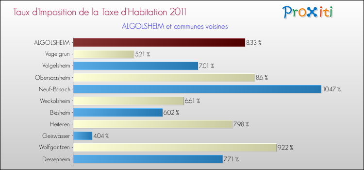 Taux d'imposition de la taxe d'habitation 2011 pour ALGOLSHEIM et les communes proches Comparaison des taux d'imposition de la taxe d'habitation 2011 pour ALGOLSHEIM et les communes voisines