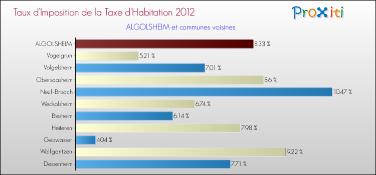 Taux d'imposition de la taxe d'habitation 2012 pour ALGOLSHEIM et les communes proches Comparaison des taux d'imposition de la taxe d'habitation 2012 pour ALGOLSHEIM et les communes voisines