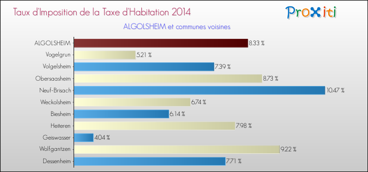 Taux d'imposition de la taxe d'habitation 2014 pour ALGOLSHEIM et les communes proches Comparaison des taux d'imposition de la taxe d'habitation 2014 pour ALGOLSHEIM et les communes voisines