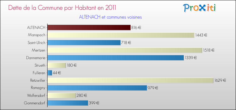 Dette par habitant de la commune en 2011 pour ALTENACH et les communes proches Comparaison de la dette par habitant de la commune en 2011 pour ALTENACH et les communes voisines