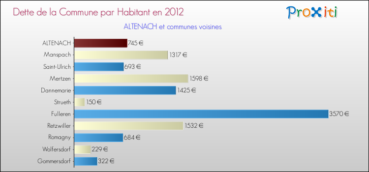 Dette par habitant de la commune en 2012 pour ALTENACH et les communes proches Comparaison de la dette par habitant de la commune en 2012 pour ALTENACH et les communes voisines