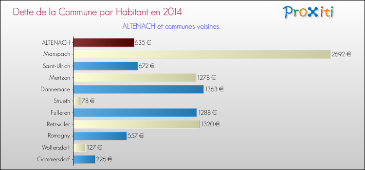 Dette par habitant de la commune en 2014 pour ALTENACH et les communes proches Comparaison de la dette par habitant de la commune en 2014 pour ALTENACH et les communes voisines