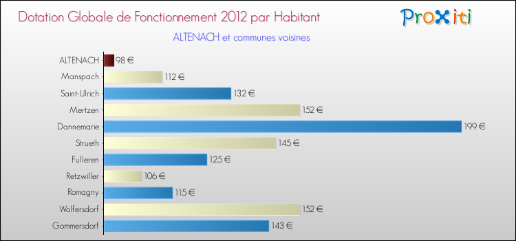 Montant des dotations globales de fonctionnement DGF par Habitant pour ALTENACH et les communes proches Comparaison des des dotations globales de fonctionnement DGF par habitant pour ALTENACH et les communes voisines