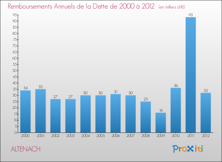 Evolution de l'annuité de la dette pour la commune de ALTENACH de 2000 à 2012 Annuités de la dette pour ALTENACH de 2000 à 2012